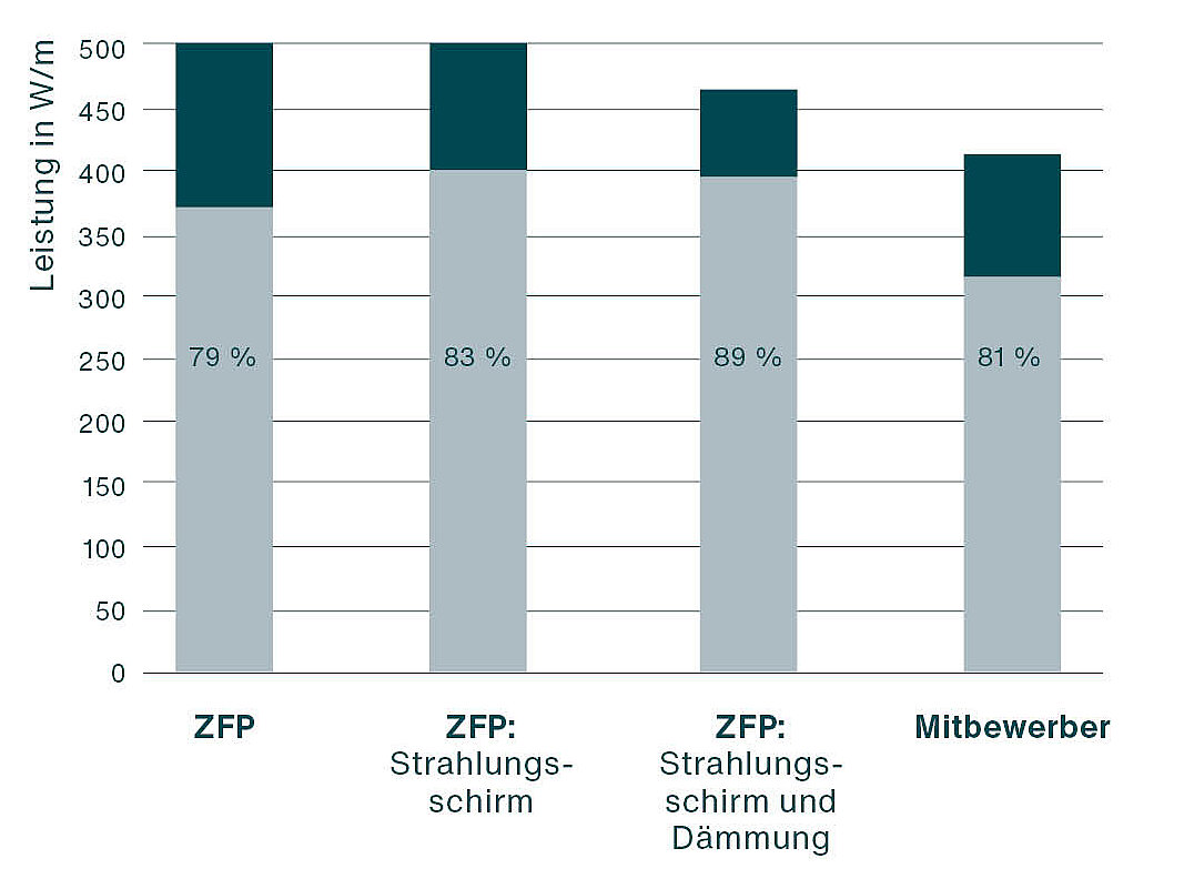 Zehnder_CP_PLU_ZFP-Gesamtstrahlungsleistung-Vergleich-Mitbewerber-V0623_DE-de Zehnder, CP, radiant ceiling panel, ZFP, radiation, radiation percentage, power, total power, comparison