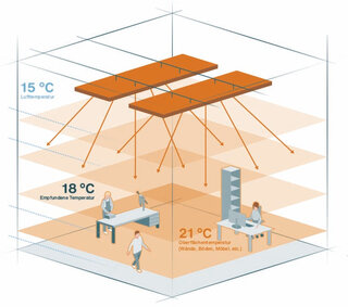 Zehnder_CP_Diagram-Wärmeverteilung-Raumhöhe-Deckenstrahlplatten-Strahlungsprinzip Schema: Deckenstrahlplatten geben Strahlungswärme von der Decke direkt in den Raum ab
