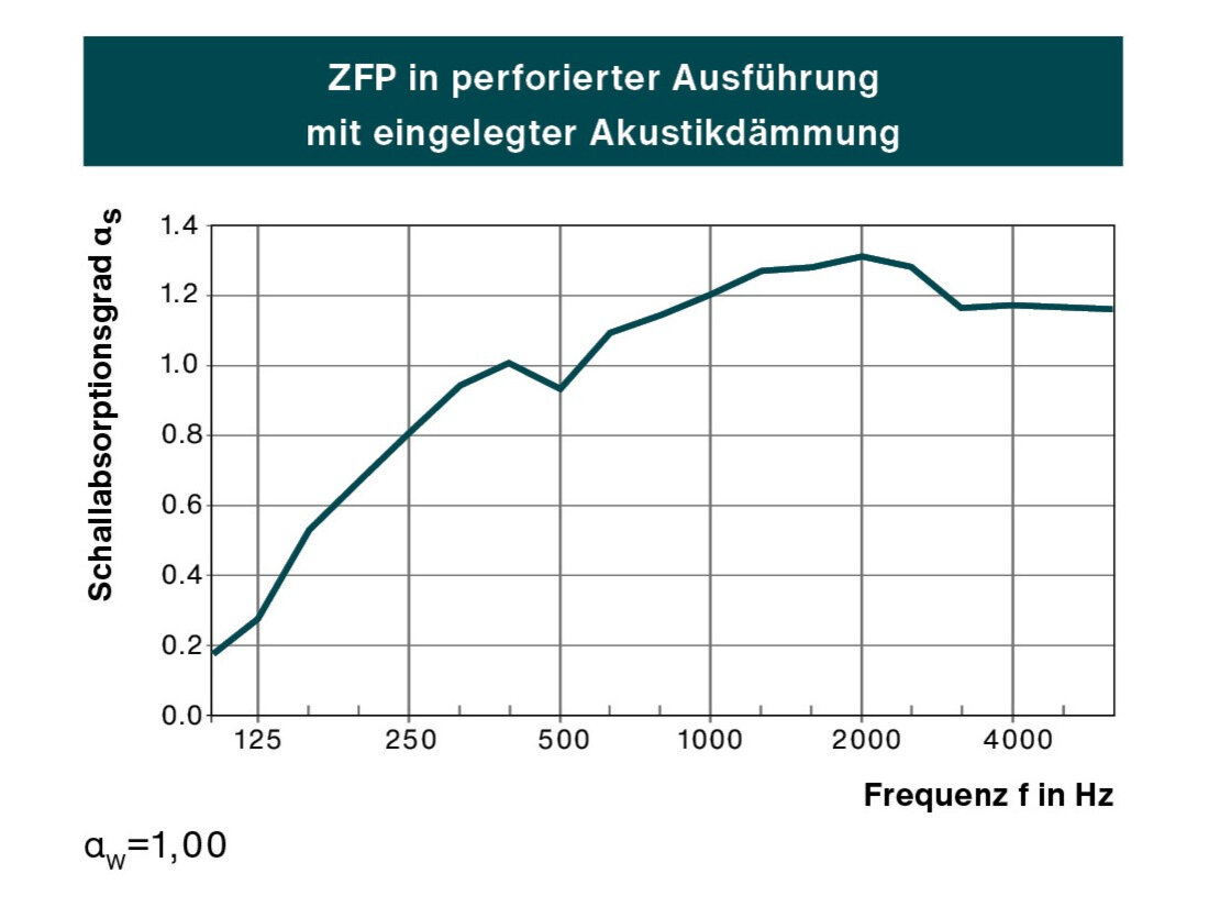 Illustration Zehnder ZFP Heating and cooling ceilings 