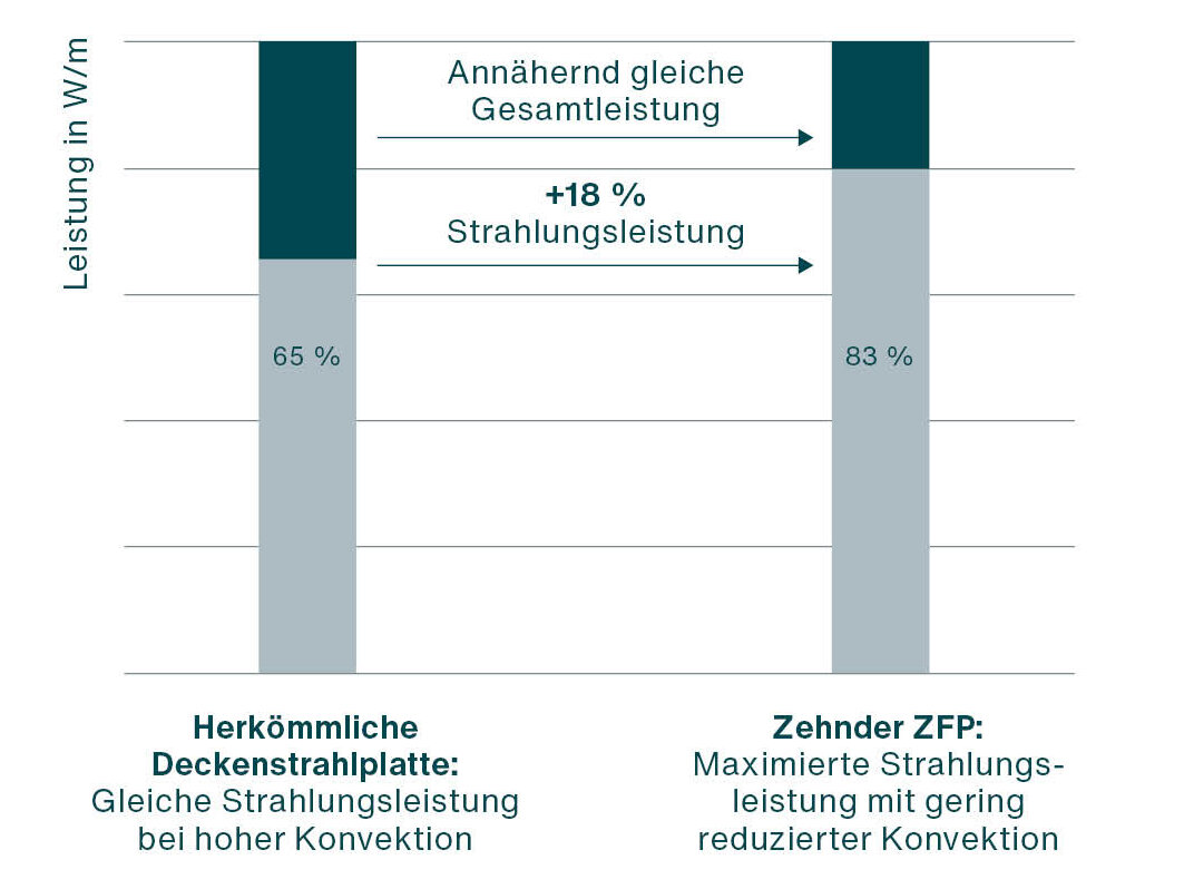 Zehnder, CP, radiant ceiling panel, ZFP, radiation, radiation percentage, power, total power, comparison