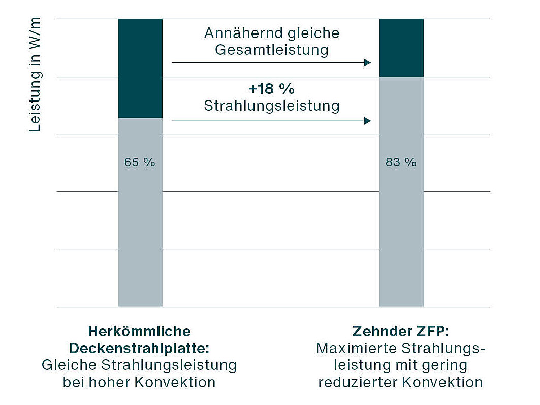 Zehnder_CP_PLU_ZFP-Strahlungsanteil-Vergleich-herkömmliche-DSP-V0623_DE-de Zehnder, CP, radiant ceiling panel, ZFP, radiation, radiation percentage, power, total power, comparison