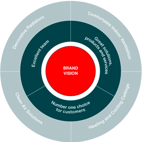Infografik zu den Werten der Marke Zehnder, der ersten Wahl der Kunden, dem erstklassigen Team sowie den hervorragenden Lösungen, Produkten und Dienstleistungen