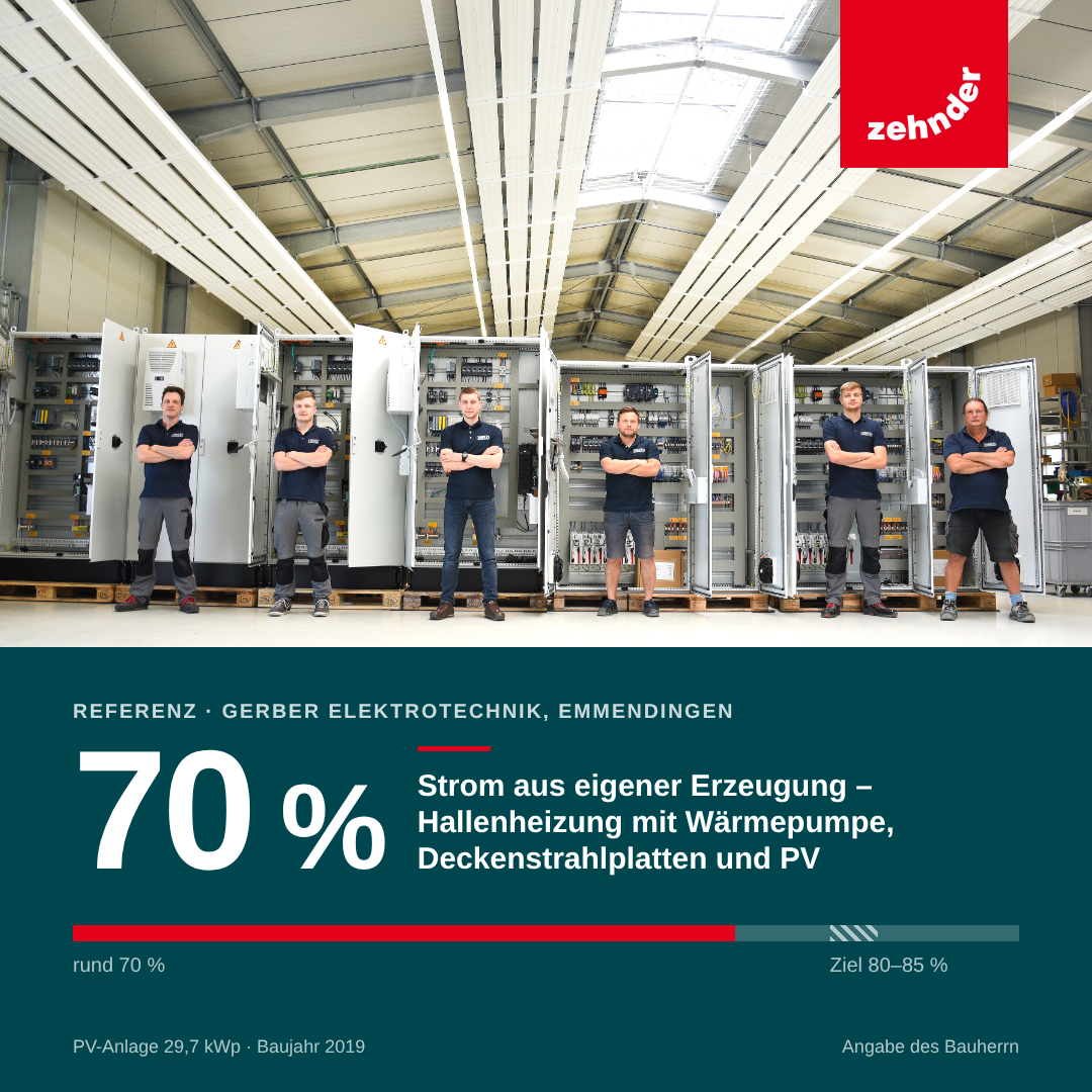 Gerber Elektrotechnik erzeugt rund 70 % seines Stroms selbst, Ziel 80 bis 85 %, mit Hallenheizung mit Wärmepumpe, Deckenstrahlplatten und PV